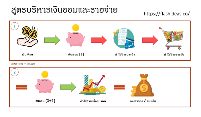 PF-สูตรบริหารเงินออมและรายจ่าย