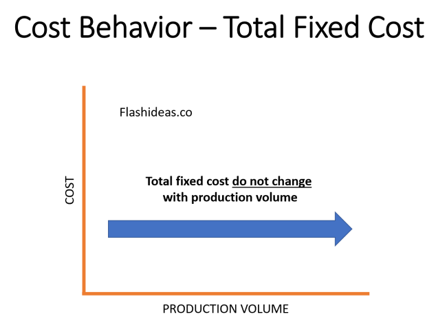 Cost behavior - Total FC