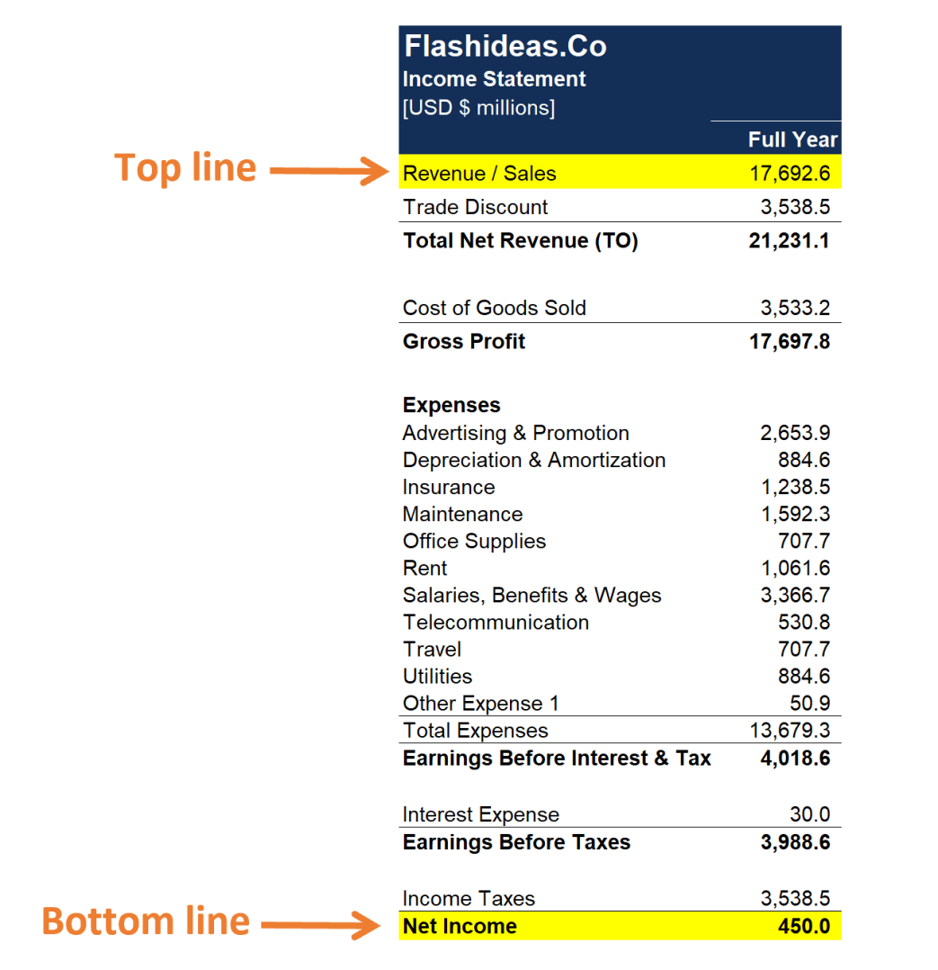 Top Bottom Line Finance 101: The Important of Top-line and Bottom-line of The Business ...
